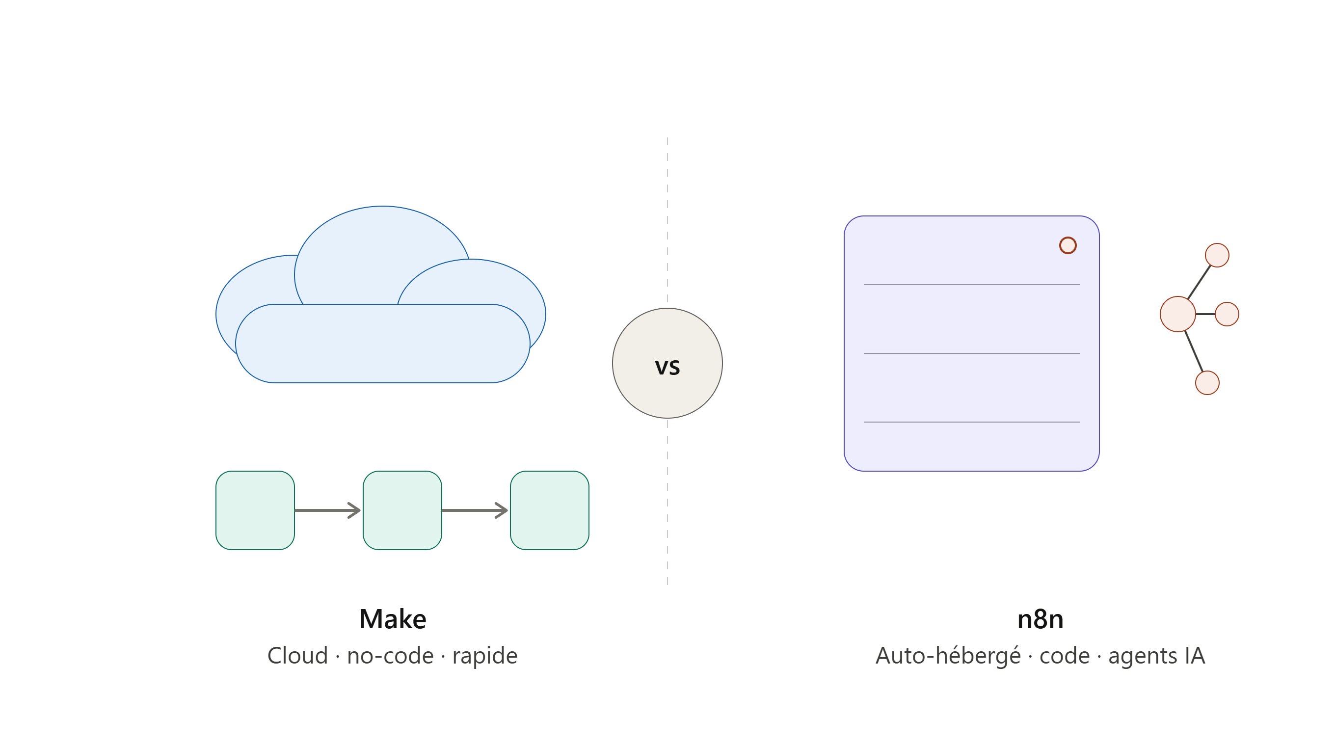 Make vs n8n en 2026 : Quel Outil d'Automation Choisir pour votre B2B ?